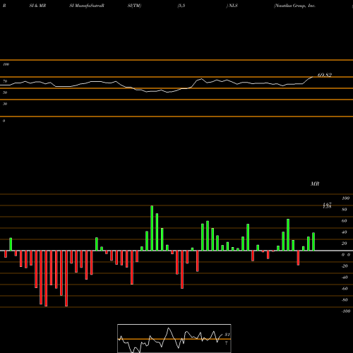 RSI & MRSI charts Nautilus Group, Inc. (The) NLS share USA Stock Exchange 