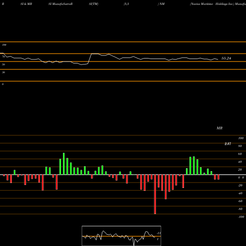 RSI & MRSI charts Navios Maritime Holdings Inc. NM share USA Stock Exchange 