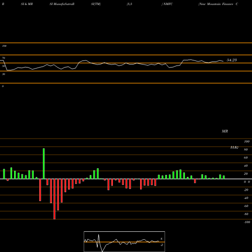 RSI & MRSI charts New Mountain Finance Corporation NMFC share USA Stock Exchange 