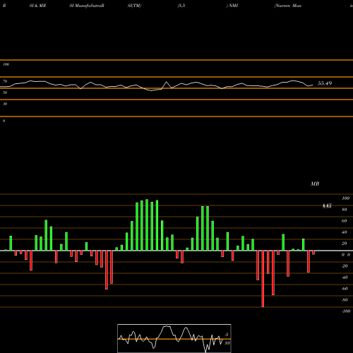 RSI & MRSI charts Nuveen Municipal Income Fund, Inc. NMI share USA Stock Exchange 