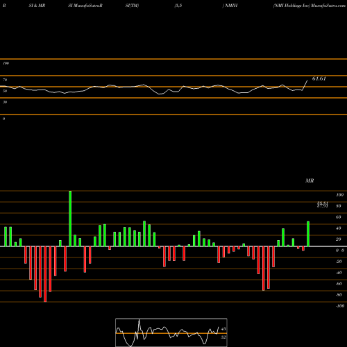 RSI & MRSI charts NMI Holdings Inc NMIH share USA Stock Exchange 