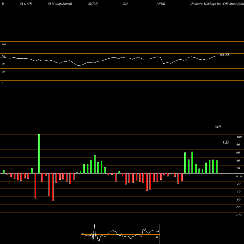RSI & MRSI charts Nomura Holdings Inc ADR NMR share USA Stock Exchange 