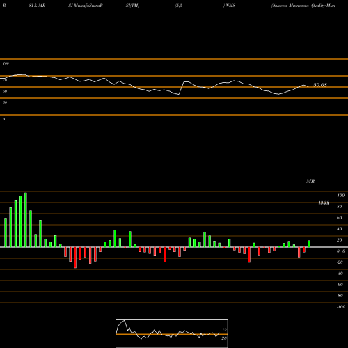 RSI & MRSI charts Nuveen Minnesota Quality Municipal Income Fund NMS share USA Stock Exchange 