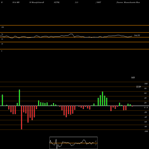 RSI & MRSI charts Nuveen Massachusetts Municipal Income Fund NMT share USA Stock Exchange 