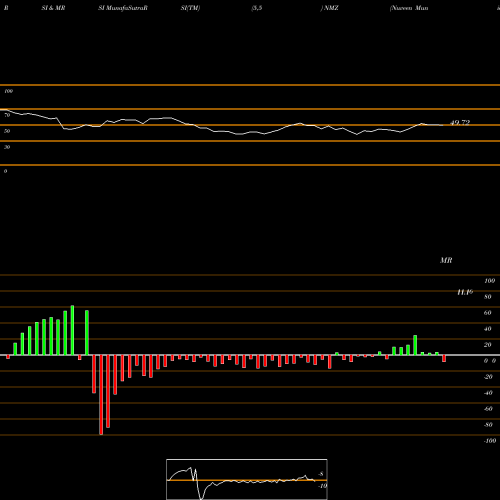 RSI & MRSI charts Nuveen Municipal High Income Opportunity Fund NMZ share USA Stock Exchange 