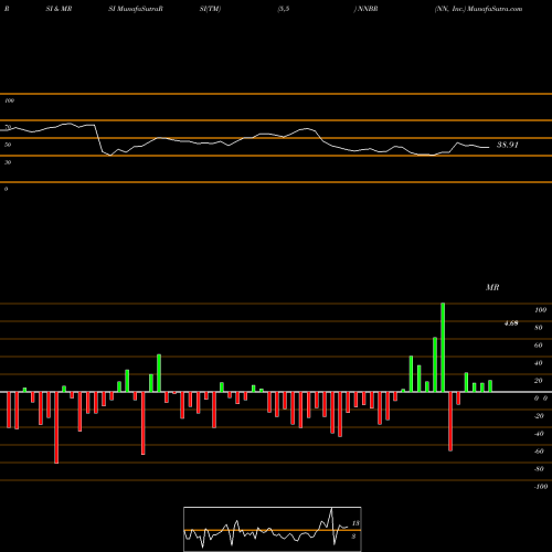 RSI & MRSI charts NN, Inc. NNBR share USA Stock Exchange 