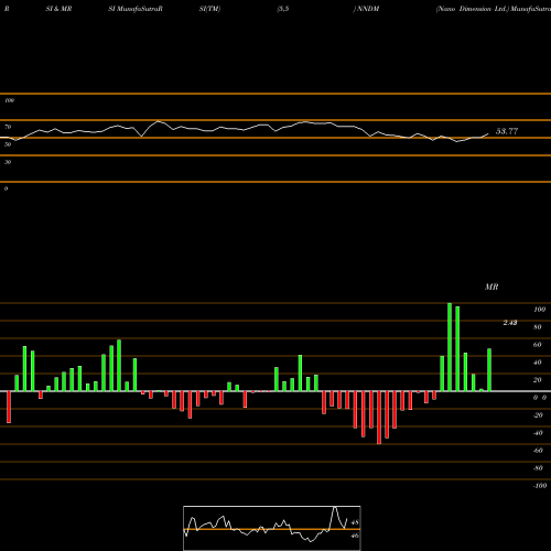 RSI & MRSI charts Nano Dimension Ltd. NNDM share USA Stock Exchange 