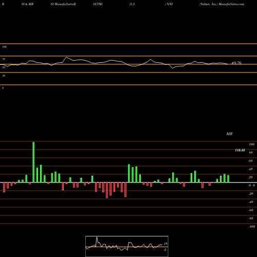 RSI & MRSI charts Nelnet, Inc. NNI share USA Stock Exchange 