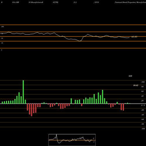 RSI & MRSI charts National Retail Properties NNN share USA Stock Exchange 