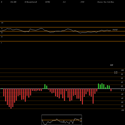 RSI & MRSI charts Nuveen New York Municipal Value Fund, Inc. NNY share USA Stock Exchange 