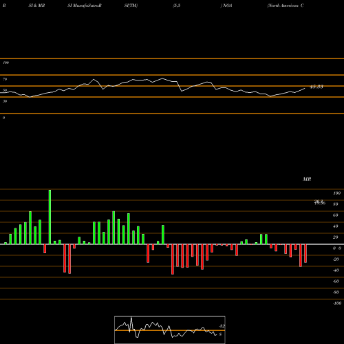 RSI & MRSI charts North American Construction Group Ltd. NOA share USA Stock Exchange 