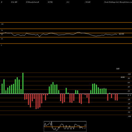 RSI & MRSI charts Noah Holdings Ltd. NOAH share USA Stock Exchange 