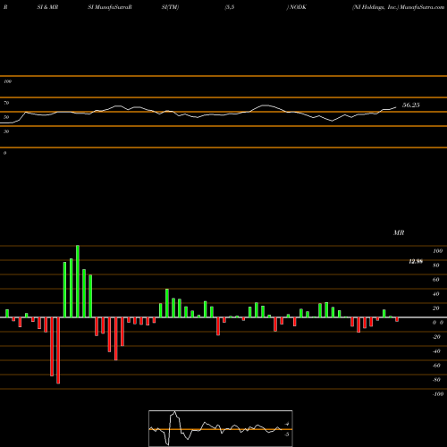 RSI & MRSI charts NI Holdings, Inc. NODK share USA Stock Exchange 