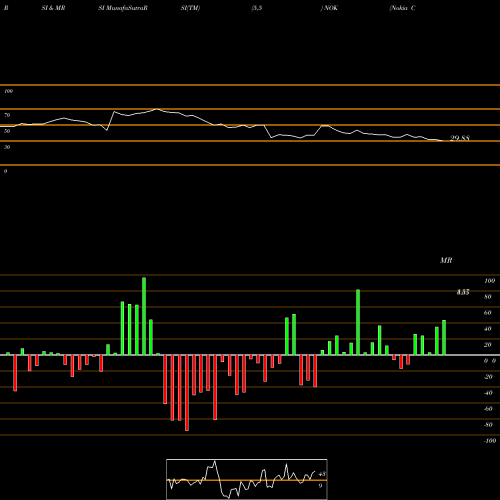 RSI & MRSI charts Nokia Corporation NOK share USA Stock Exchange 