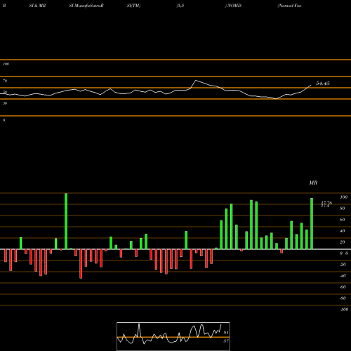 RSI & MRSI charts Nomad Foods Limited NOMD share USA Stock Exchange 