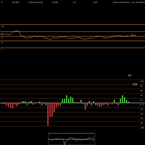 RSI & MRSI charts National Oilwell Varco, Inc. NOV share USA Stock Exchange 