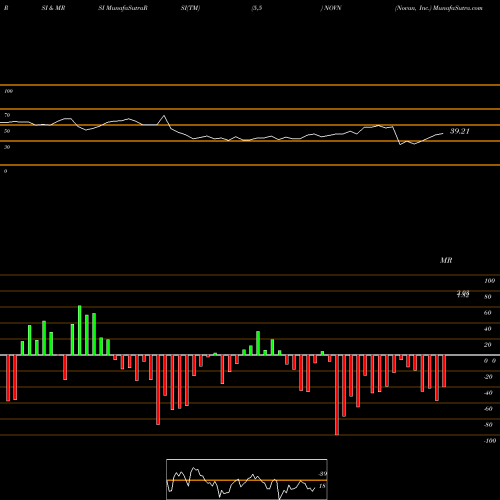 RSI & MRSI charts Novan, Inc. NOVN share USA Stock Exchange 