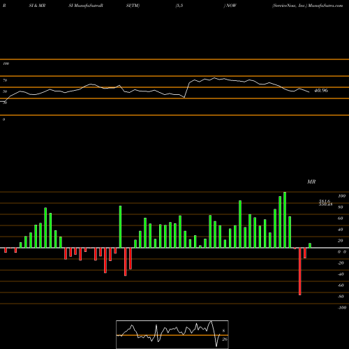 RSI & MRSI charts ServiceNow, Inc. NOW share USA Stock Exchange 