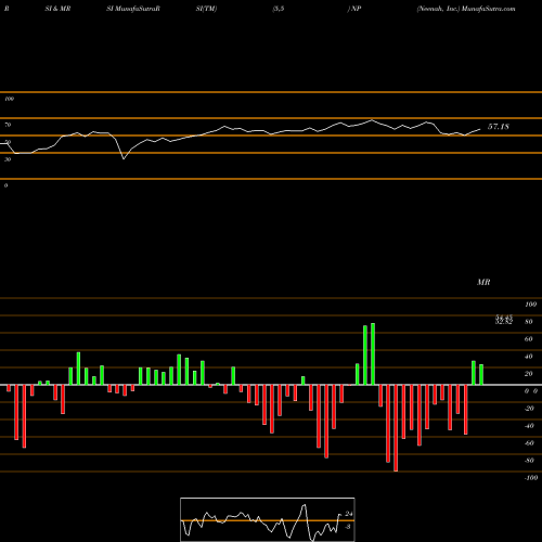 RSI & MRSI charts Neenah, Inc. NP share USA Stock Exchange 