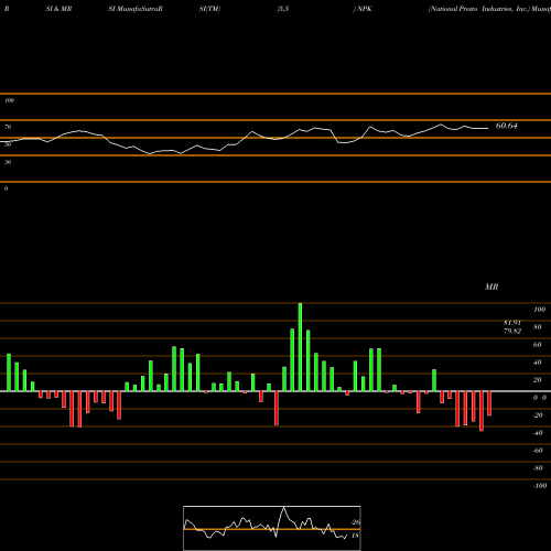 RSI & MRSI charts National Presto Industries, Inc. NPK share USA Stock Exchange 