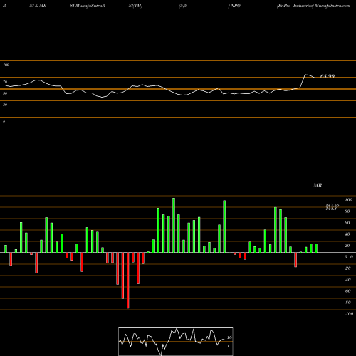 RSI & MRSI charts EnPro Industries NPO share USA Stock Exchange 
