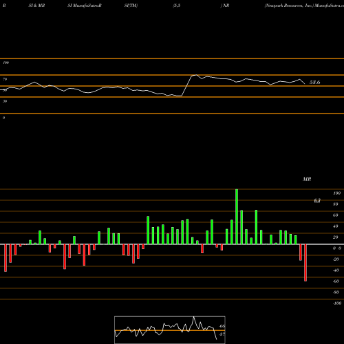 RSI & MRSI charts Newpark Resources, Inc. NR share USA Stock Exchange 