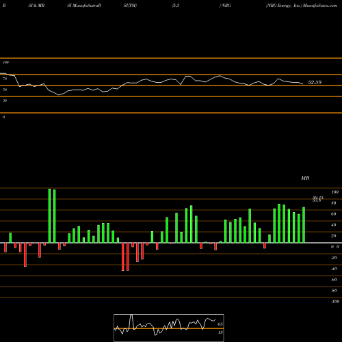 RSI & MRSI charts NRG Energy, Inc. NRG share USA Stock Exchange 