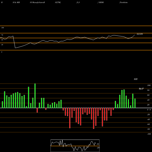 RSI & MRSI charts Northrim BanCorp Inc NRIM share USA Stock Exchange 