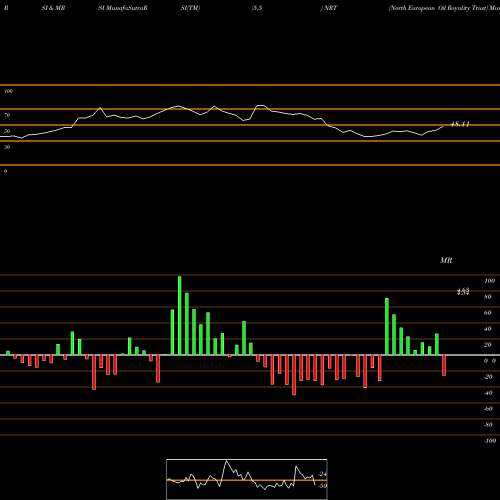 RSI & MRSI charts North European Oil Royality Trust NRT share USA Stock Exchange 