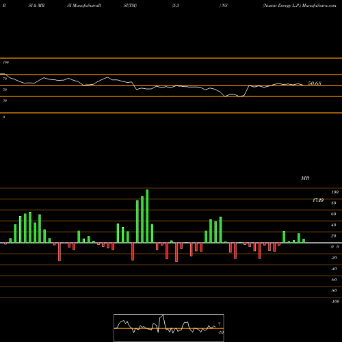 RSI & MRSI charts Nustar Energy L.P. NS share USA Stock Exchange 