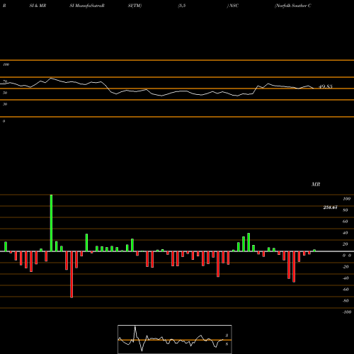 RSI & MRSI charts Norfolk Souther Corporation NSC share USA Stock Exchange 