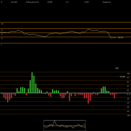 RSI & MRSI charts Insight Enterprises, Inc. NSIT share USA Stock Exchange 