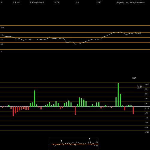 RSI & MRSI charts Insperity, Inc. NSP share USA Stock Exchange 