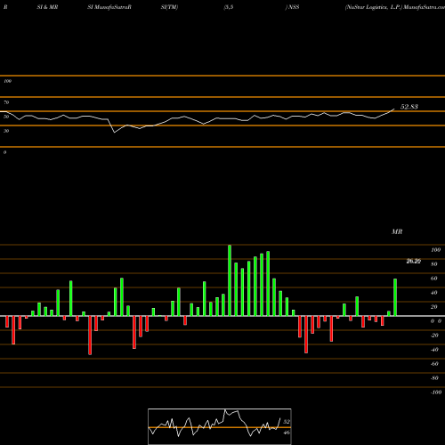 RSI & MRSI charts NuStar Logistics, L.P. NSS share USA Stock Exchange 