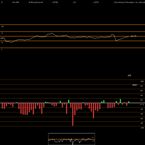 RSI & MRSI charts NanoString Technologies, Inc. NSTG share USA Stock Exchange 