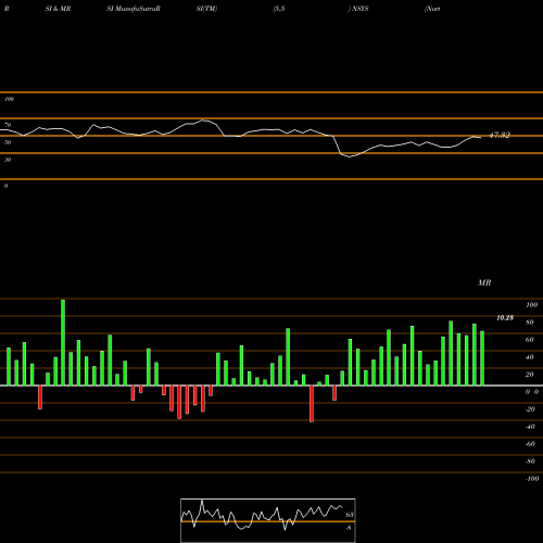 RSI & MRSI charts Nortech Systems Incorporated NSYS share USA Stock Exchange 