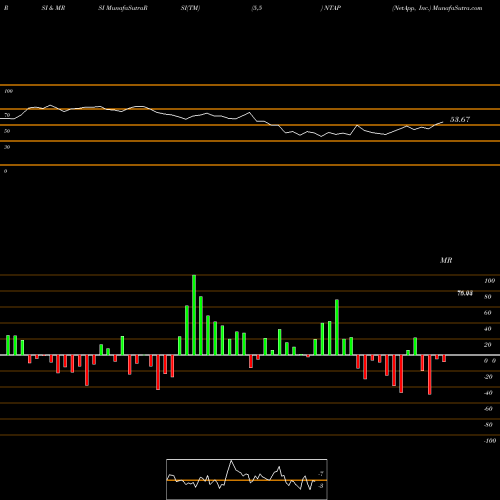 RSI & MRSI charts NetApp, Inc. NTAP share USA Stock Exchange 