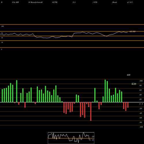 RSI & MRSI charts Bank Of N.T. Butterfield & Son Limited (The) NTB share USA Stock Exchange 