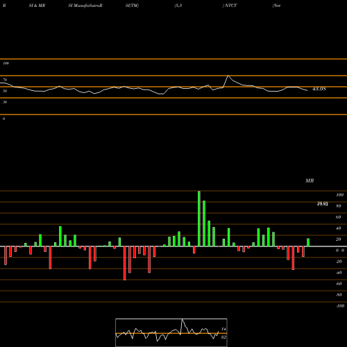 RSI & MRSI charts NetScout Systems, Inc. NTCT share USA Stock Exchange 