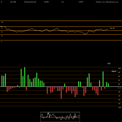 RSI & MRSI charts NetEase, Inc. NTES share USA Stock Exchange 