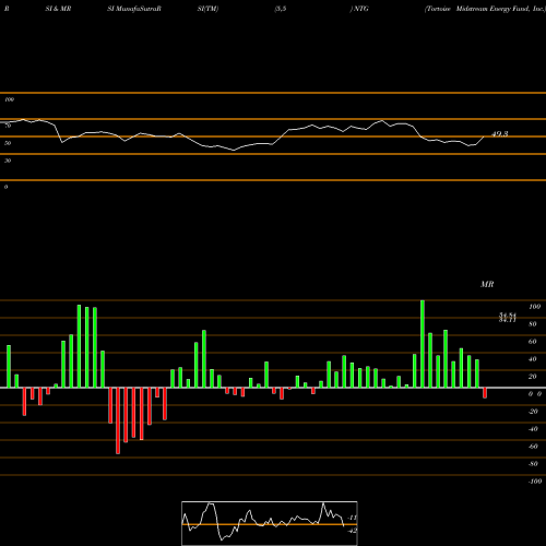 RSI & MRSI charts Tortoise Midstream Energy Fund, Inc. NTG share USA Stock Exchange 