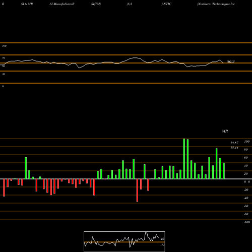 RSI & MRSI charts Northern Technologies International Corporation NTIC share USA Stock Exchange 