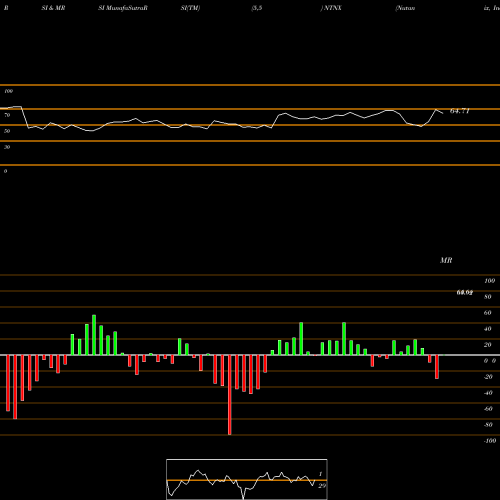 RSI & MRSI charts Nutanix, Inc. NTNX share USA Stock Exchange 