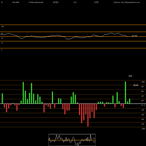 RSI & MRSI charts Nutrien Ltd. NTR share USA Stock Exchange 