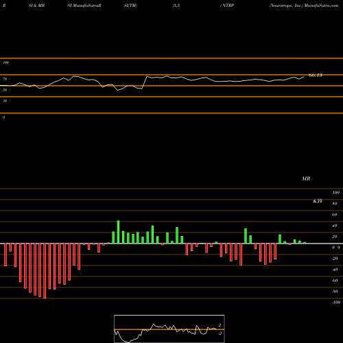 RSI & MRSI charts Neurotrope, Inc. NTRP share USA Stock Exchange 
