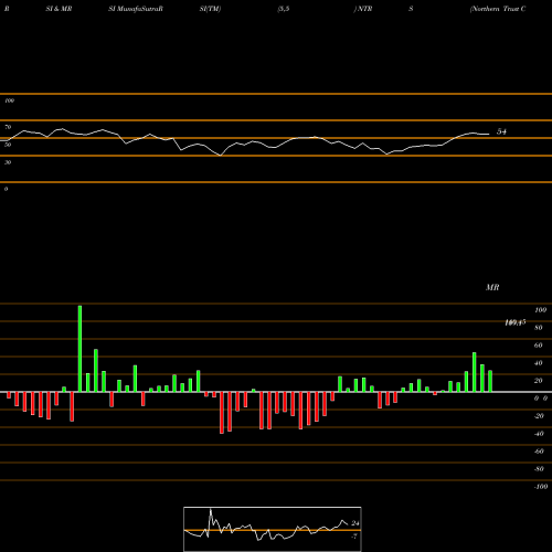 RSI & MRSI charts Northern Trust Corporation NTRS share USA Stock Exchange 