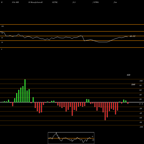 RSI & MRSI charts NetSol Technologies Inc. NTWK share USA Stock Exchange 
