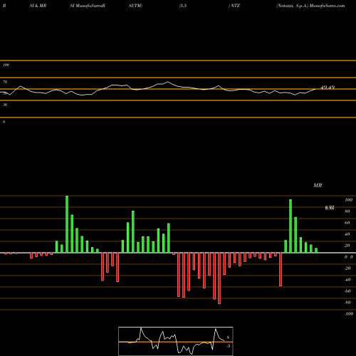 RSI & MRSI charts Natuzzi, S.p.A. NTZ share USA Stock Exchange 