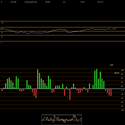 RSI & MRSI charts Nucor Corporation NUE share USA Stock Exchange 