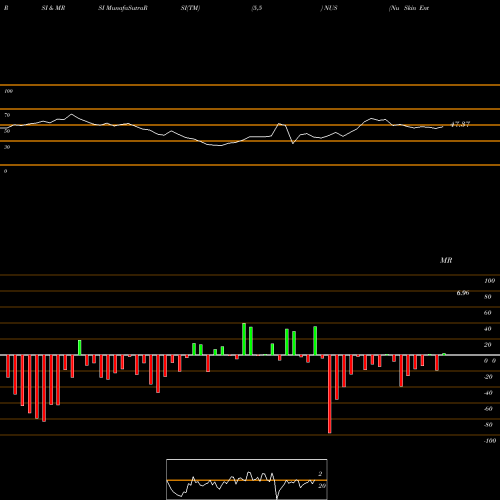 RSI & MRSI charts Nu Skin Enterprises, Inc. NUS share USA Stock Exchange 